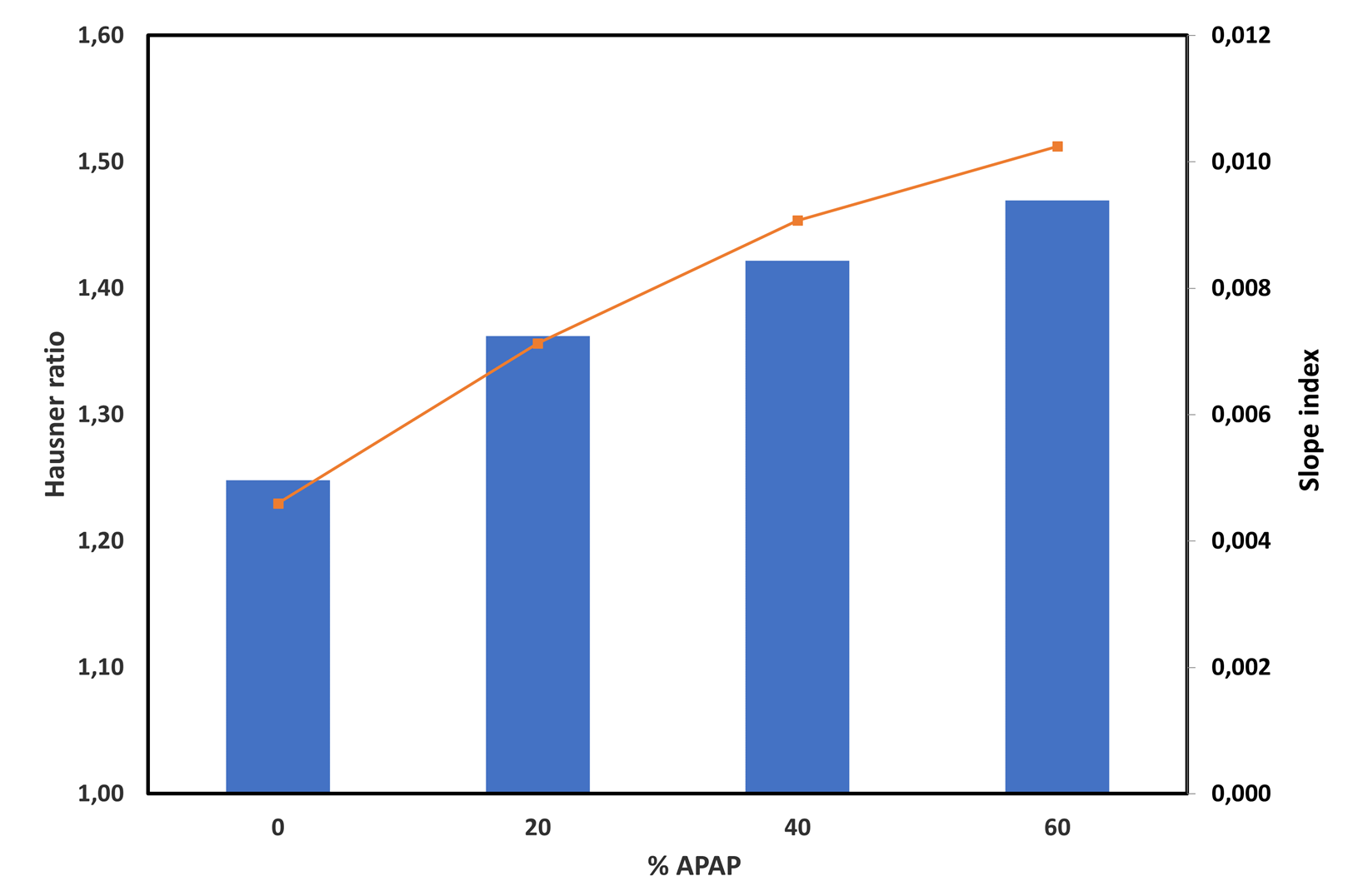 Figure of the Hausner ratio (bars) and slope index (line) versus the drug load